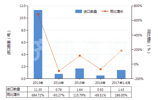 2013-2017年6月中國其他易燃材料制品(本章注釋二所述的)(HS36069090)進口量及增速統(tǒng)計